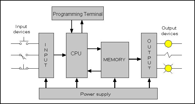 PLC vs. PAC What s the Difference PLC Technician